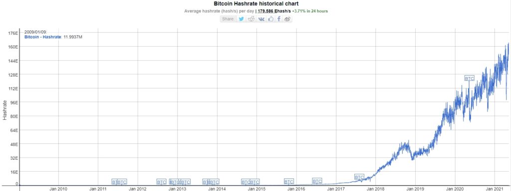 Сложность майнинга биткоина установила новый рекорд