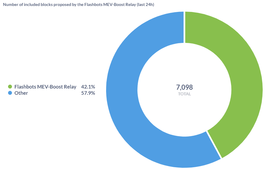 От MEV к MEV-Boost: остался ли «невидимый налог» в Ethereum после The Merge
