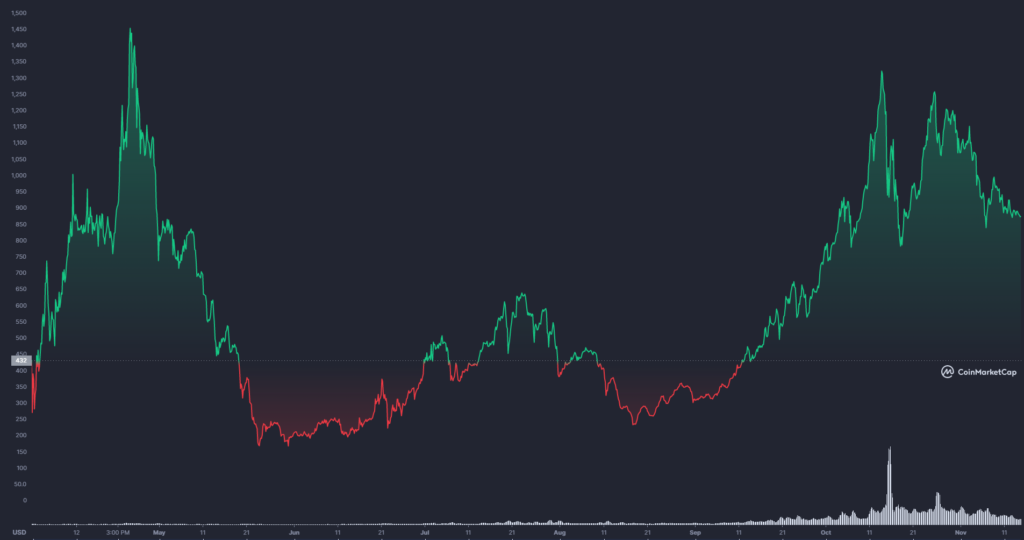 DeFi 2.0: как развиваются децентрализованные протоколы нового поколения