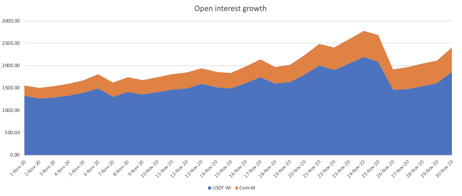 Отчет Binance: взлет биткоина и Ethereum 2.0 создали рекордную торговую активность