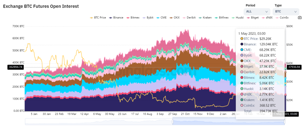 Открытый интерес по биткоин-фьючерсам. Данные: Coinglass.
