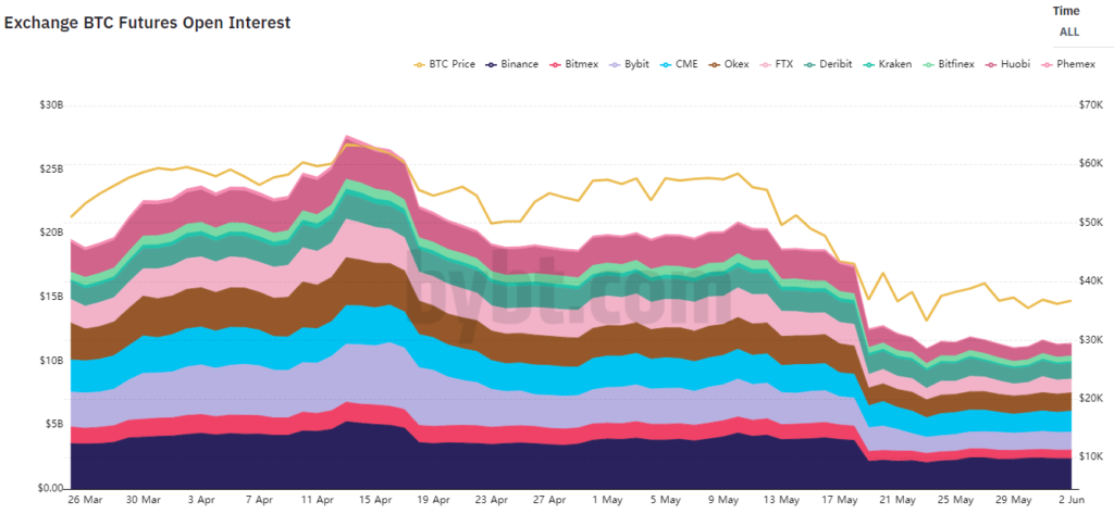 Май 2021 в цифрах: обвал биткоина, атака клонов Dogecoin и взрывной рост Polygon