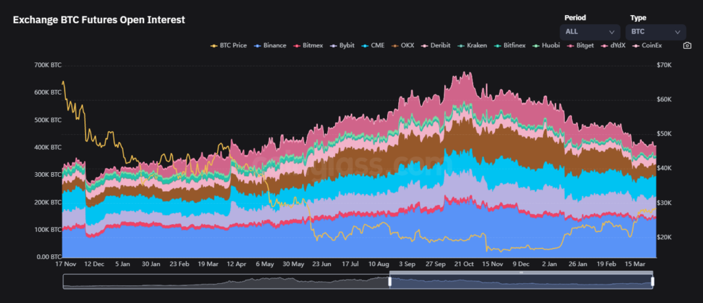 Открытый интерес по биткоин-фьючерсам и -опционам. Данные: Coinglass.