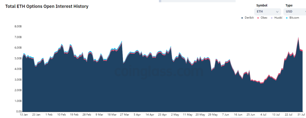Июль 2022 в цифрах: рынок готовится к The Merge и выходит из зоны экстремального страха
