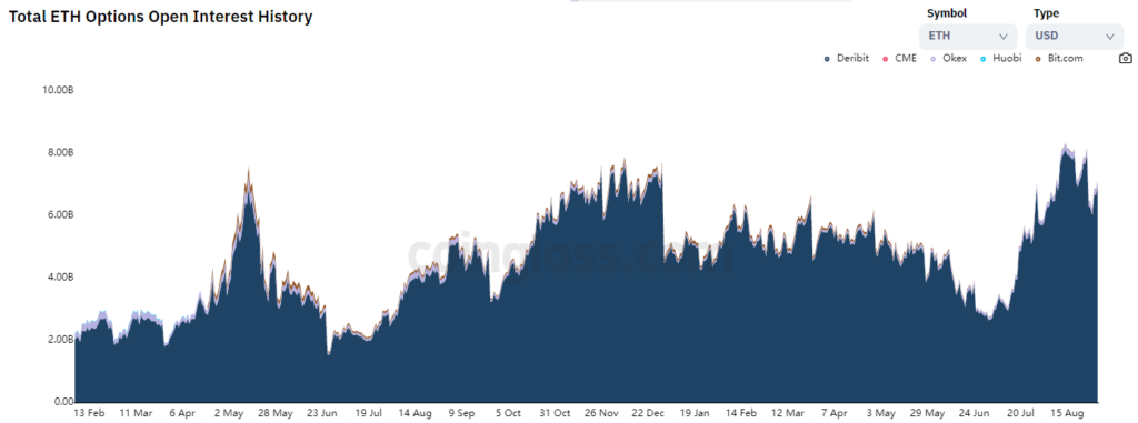 Август 2022 в цифрах: коррекция биткоина, рост доходов майнеров и отток ликвидности из DeFi
