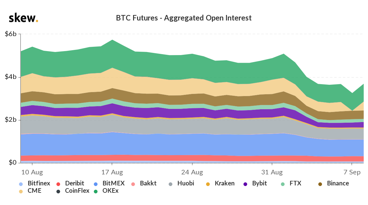 Отчет: открытый интерес на рынке фьючерсов резко упал на фоне коррекции биткоина