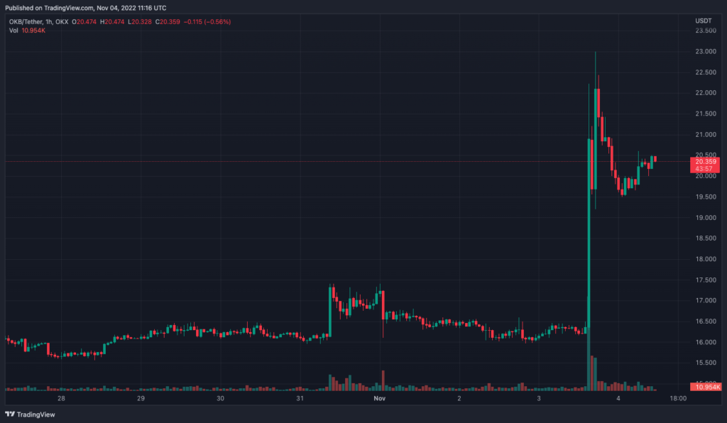 OKX получила регистрацию на Багамах