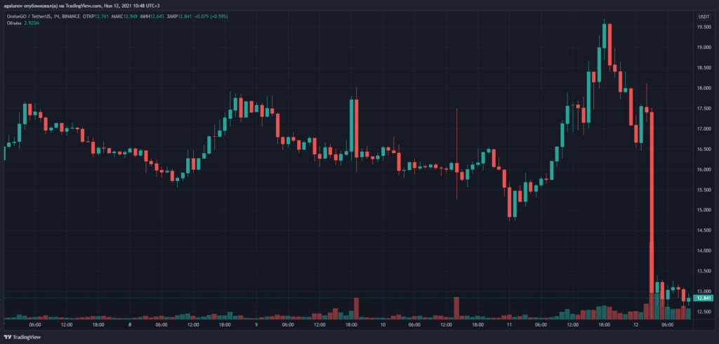Цена OMG рухнула после проведения снапшота для эирдропа токенов Boba Network