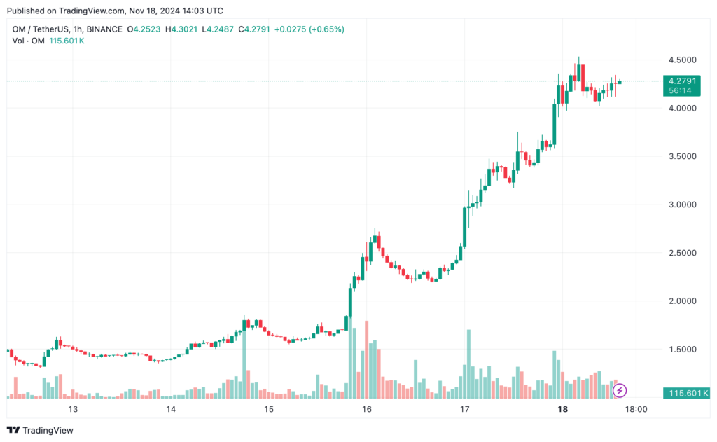 OMUSDT_2024-11-18_16-03-46