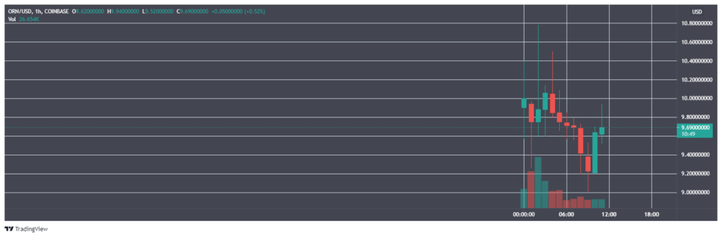 Coinbase объявила о листинге нескольких Ethereum-токенов