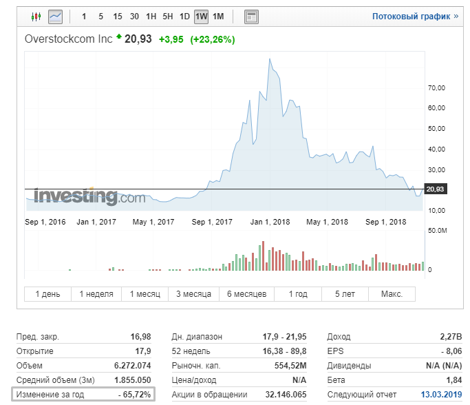 Патрик Берн продаст ритейл-подразделение Overstock, чтобы сфокусироваться на блокчейне
