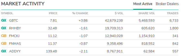 Акции Grayscale Bitcoin Trust вышли в лидеры по объему внебиржевых торгов