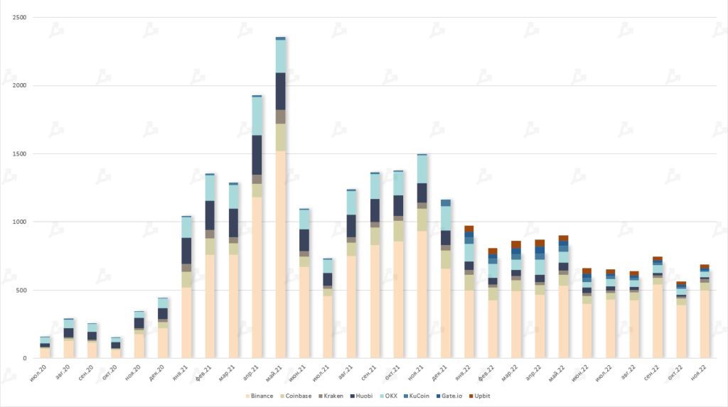 Ноябрь в цифрах: крах FTX, отток активов с централизованных бирж и капитуляция биткоин-майнеров