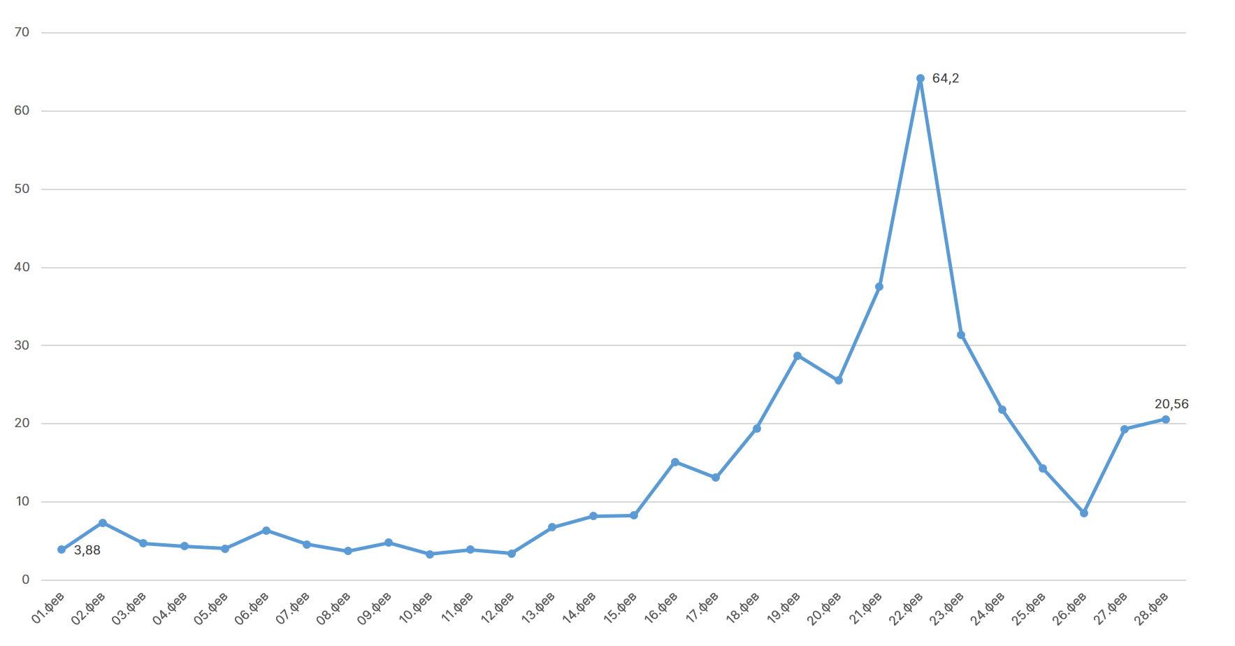 Февраль 2021 в цифрах: $1 трлн капитализации биткоина, взлет Binance Smart Chain и NFT-экосистемы