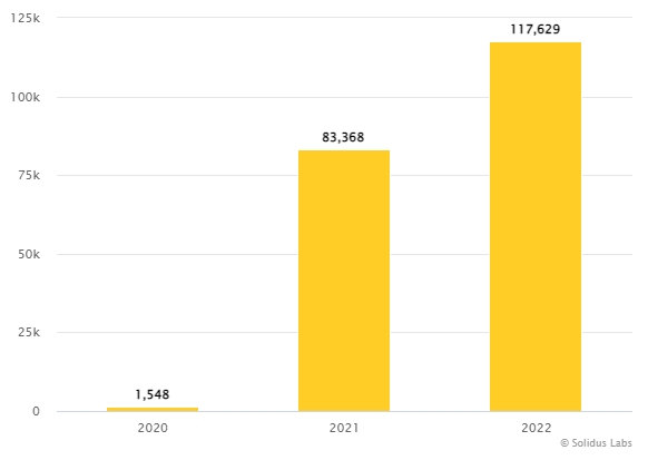 Obshhee-chislo-moshennicheskih-tokenov-po-godam