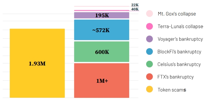 Obshhee-chislo-postradavshih-ot-moshennicheskih-tokenov-i-krupnyh-bankrotstv-kriptokompanij