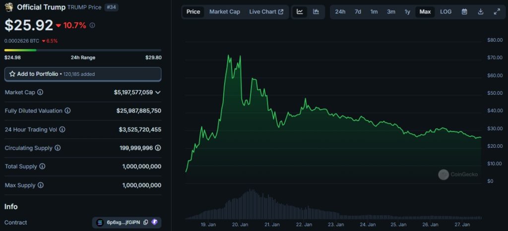 Official-Trump-Price-TRUMP-Live-Price-Chart-Market-Cap-News-Today-CoinGecko-Google-Chrome-1