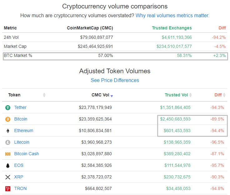 Раздутые объемы, плата за листинг и манипуляции: как малоизвестные биткоин-биржи оказываются в топе CoinMarketCap