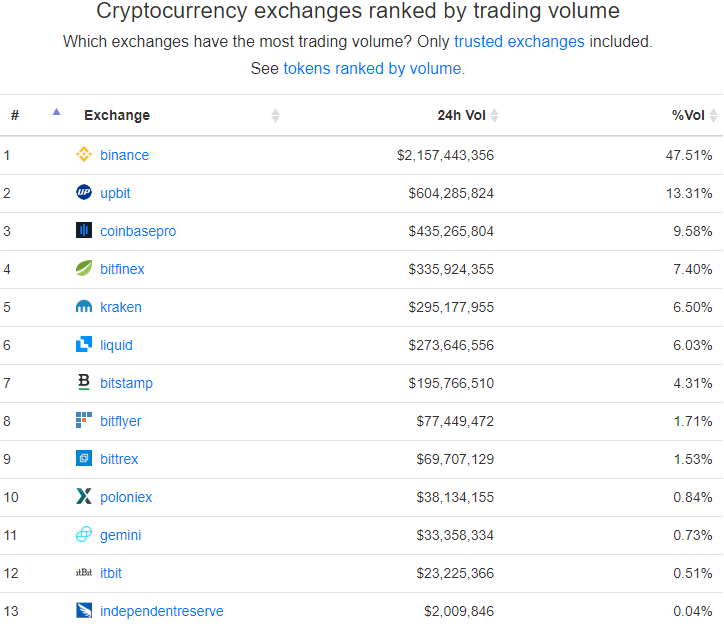 Раздутые объемы, плата за листинг и манипуляции: как малоизвестные биткоин-биржи оказываются в топе CoinMarketCap
