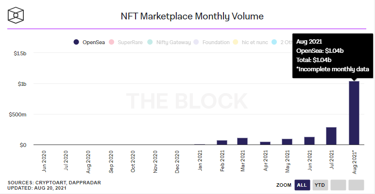 Итоги недели: Cardano и Solana обновили максимумы, а объем торгов на OpenSea превысил $1 млрд