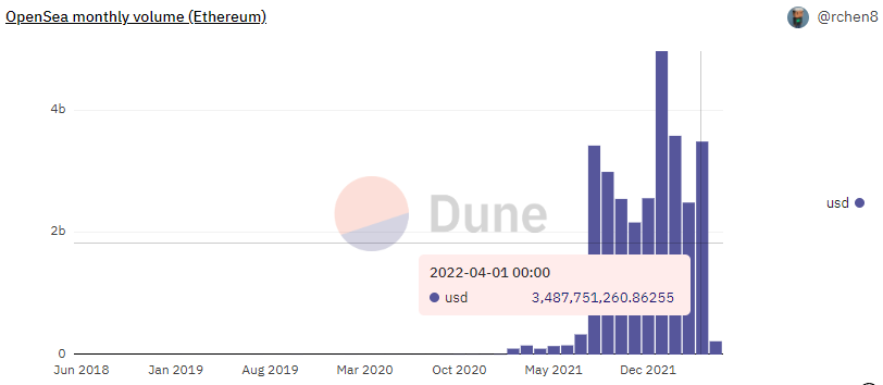 Апрель 2022 в цифрах: коррекция рынка, взлет алгоритмических стейблкоинов и второе дыхание NFT