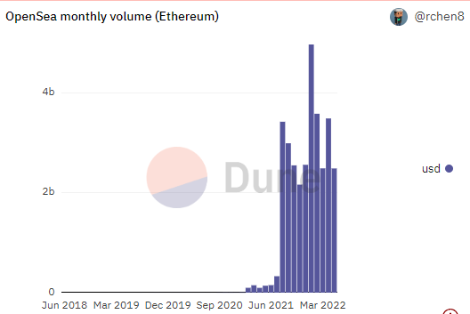 Май 2022 в цифрах: крах Terra, локальный минимум биткоина и отток ликвидности из DeFi
