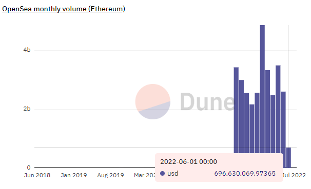 Июнь 2022 в цифрах: биткоин ниже $20 000, дисконт на stETH и крах известных криптокомпаний