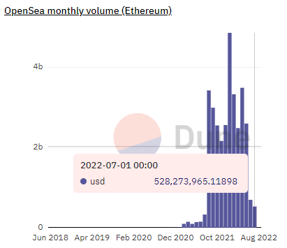 Июль 2022 в цифрах: рынок готовится к The Merge и выходит из зоны экстремального страха