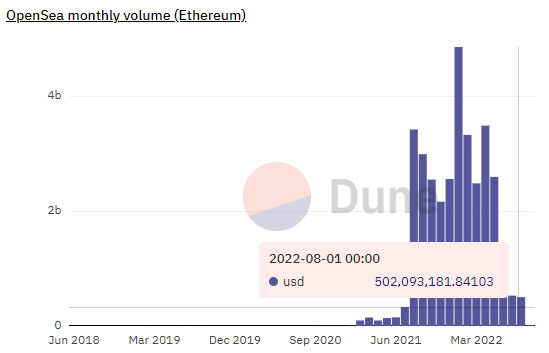Август 2022 в цифрах: коррекция биткоина, рост доходов майнеров и отток ликвидности из DeFi
