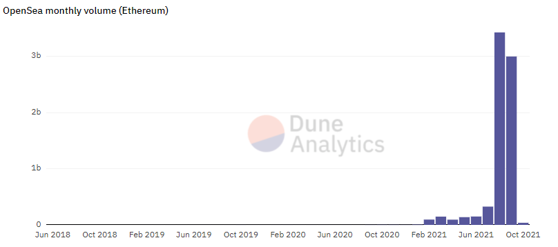 Сентябрь 2021 в цифрах: взлет Arbitrum, ажиотаж вокруг dYdX и второе дыхание Lightning Network благодаря Сальвадору