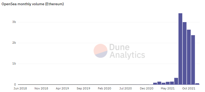 Ноябрь 2021 в цифрах: дебют Boba Network, коррекция вопреки модели PlanB и ралли токенов метавселенных