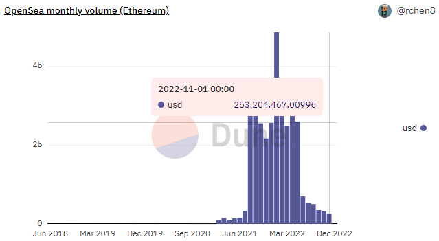 Ноябрь в цифрах: крах FTX, отток активов с централизованных бирж и капитуляция биткоин-майнеров