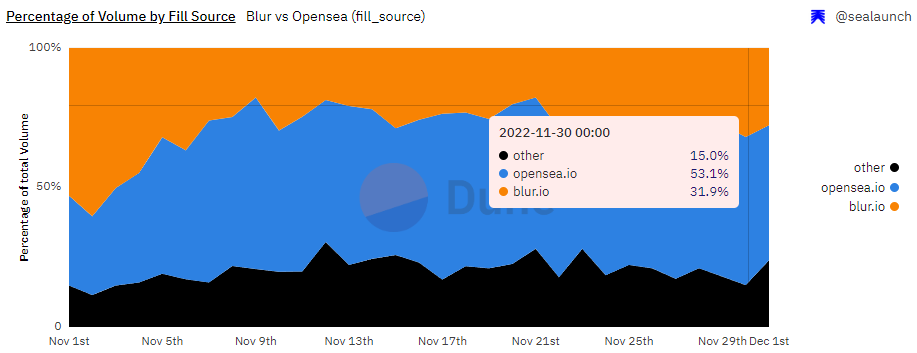 Ноябрь в цифрах: крах FTX, отток активов с централизованных бирж и капитуляция биткоин-майнеров