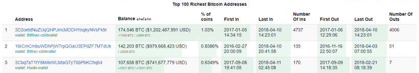 Криптовалютные миллиардеры входят в 1% богатейших людей планеты