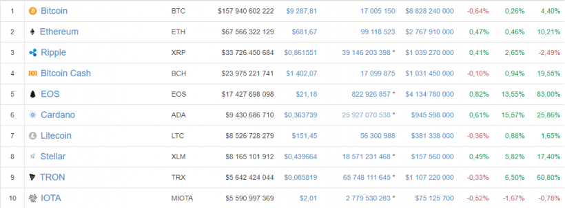 EOS достиг абсолютного максимума и продолжил ралли