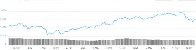 Главные события недели в биткоин- и блокчейн-индустрии за 7 минут (30.04.18 — 06.05.18)