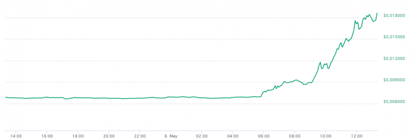 Bytecoin продолжает ралли на фоне добавления в листинг Binance