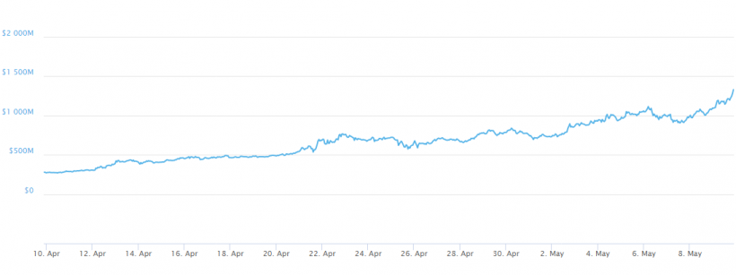Капитализация криптовалюты Zilliqa перевалила за $1 млрд