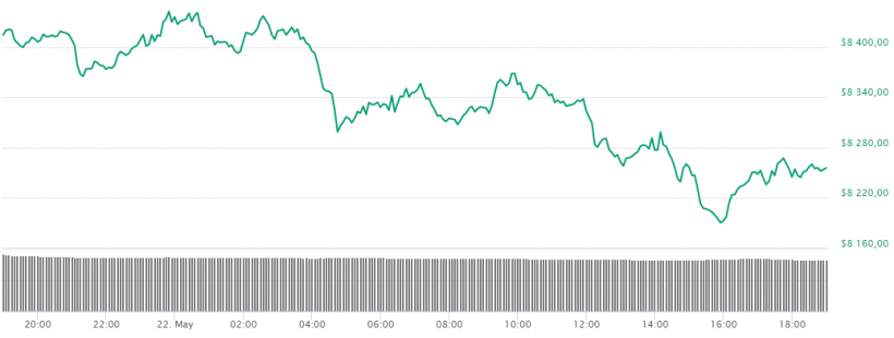 Том Ли: биткоину не обязательно расти каждый день, чтобы достичь $25 000