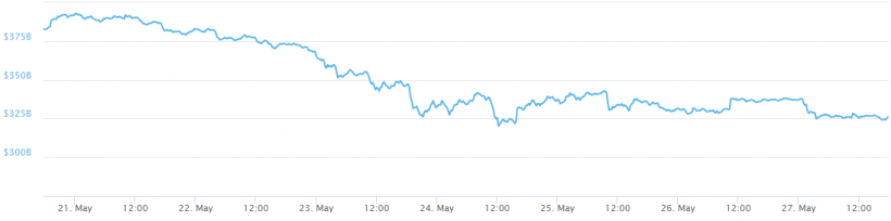 Главные события недели в биткоин- и блокчейн-индустрии (21.05.18 – 27.05.18)