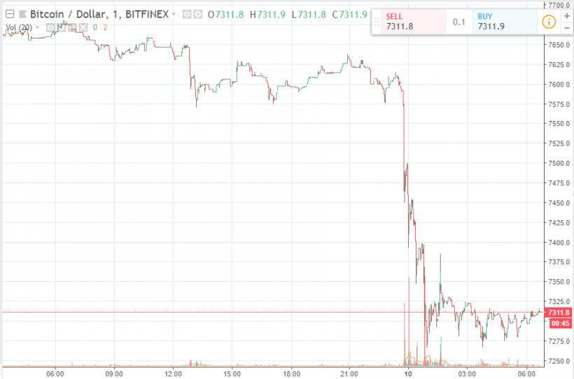 Криптовалютный рынок мог обвалиться на фоне расследования CFTC