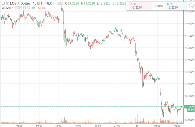 Криптовалютный рынок мог обвалиться на фоне расследования CFTC