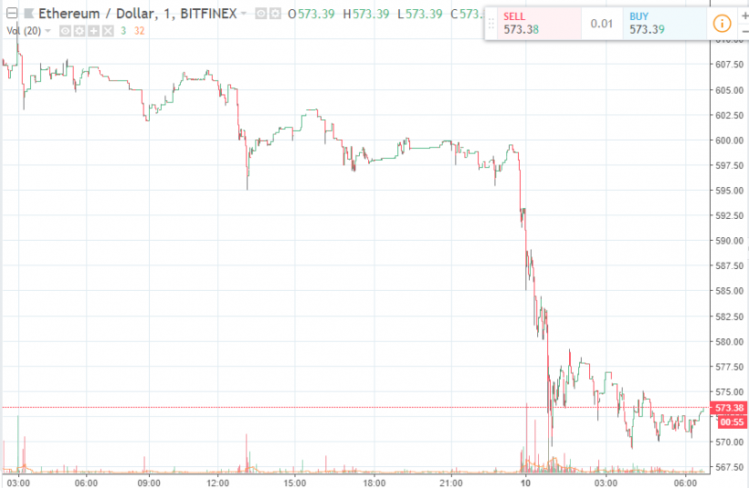 Криптовалютный рынок мог обвалиться на фоне расследования CFTC