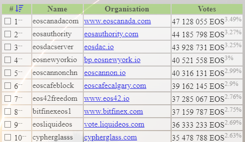 Состоялся полноценный запуск основной сети EOS