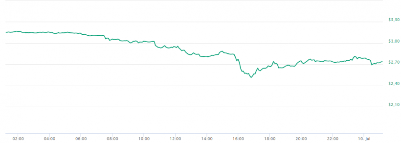 В результате уязвимости кошелька на платформе Bancor похищено $13,5 млн