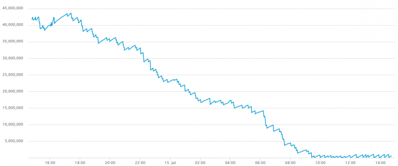 Размер мемпула в сети биткоина снизился на 41 Мб