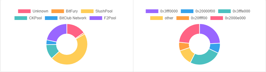 5% блоков в сети биткоина добываются с применением технологии ASICBoost