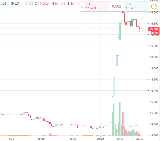 7 августа может состояться листинг Ethereum Classic на Coinbase