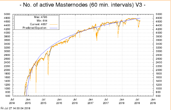 Число мастернод в сети Dash вышло на исторический максимум