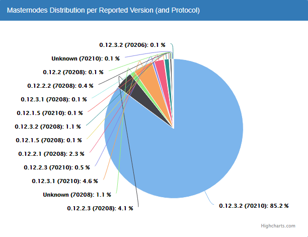 Число мастернод в сети Dash вышло на исторический максимум